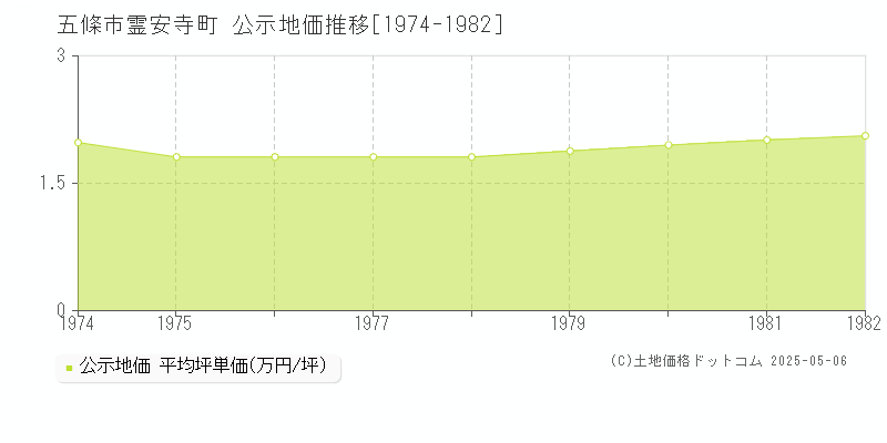 五條市霊安寺町の地価公示推移グラフ 