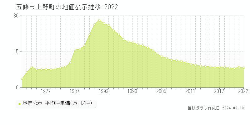 五條市上野町の地価公示推移グラフ 