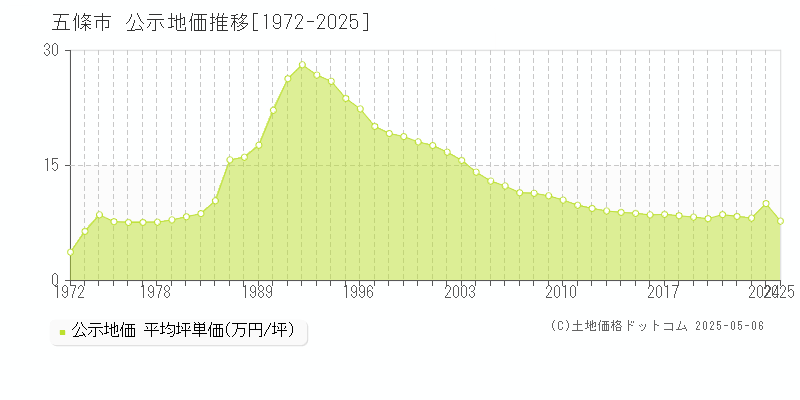 全域(五條市)の公示地価推移グラフ(坪単価)[1972-2025年]