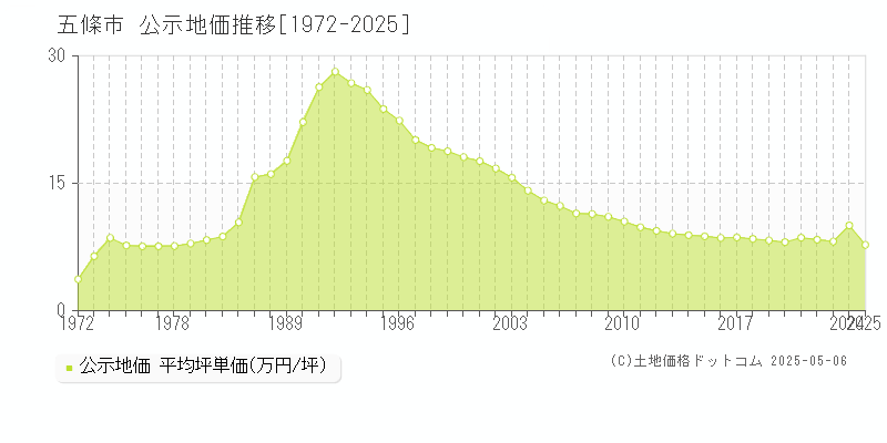 五條市の地価公示推移グラフ 