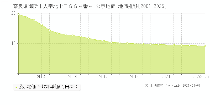 奈良県御所市大字北十三３３４番４ 公示地価 地価推移[2001-2025]