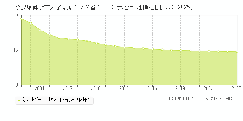 奈良県御所市大字茅原１７２番１３ 公示地価 地価推移[2002-2025]