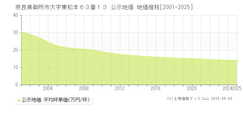 奈良県御所市大字東松本６３番１３ 公示地価 地価推移[2001-2025]