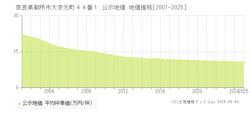 奈良県御所市大字元町４４番１ 公示地価 地価推移[2001-2025]