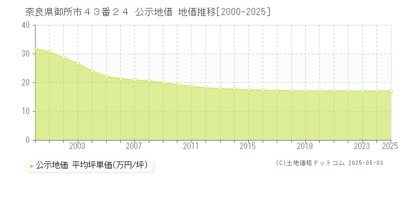 奈良県御所市４３番２４ 公示地価 地価推移[2000-2025]
