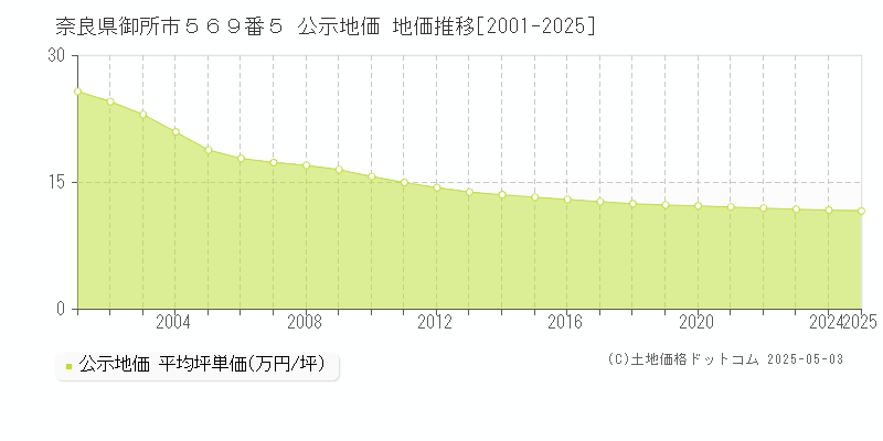 奈良県御所市５６９番５ 公示地価 地価推移[2001-2025]