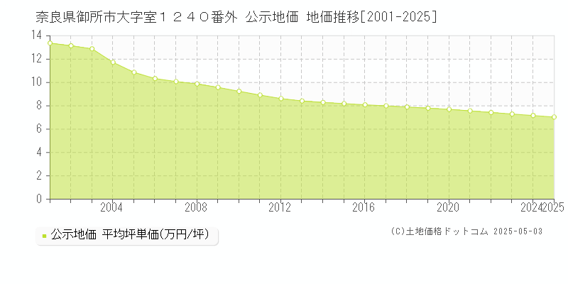 奈良県御所市大字室１２４０番外 公示地価 地価推移[2001-2025]