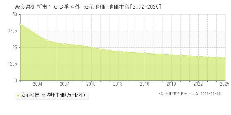 奈良県御所市１６３番４外 公示地価 地価推移[2002-2025]