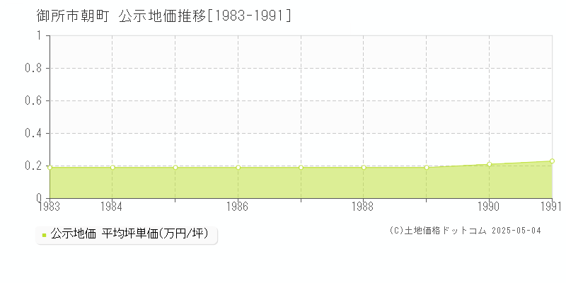 朝町(御所市)の公示地価推移グラフ(坪単価)[1983-1991年]
