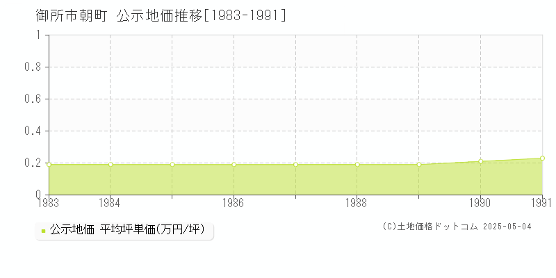 御所市朝町の地価公示推移グラフ 