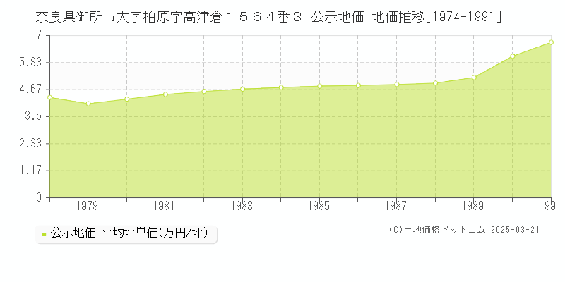 奈良県御所市大字柏原字高津倉１５６４番３ 公示地価 地価推移[1974-1991]