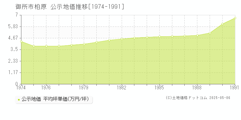 柏原(御所市)の公示地価推移グラフ(坪単価)[1974-1991年]