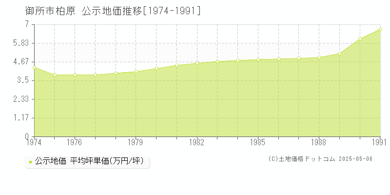 御所市柏原の地価公示推移グラフ 