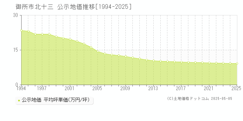 北十三(御所市)の公示地価推移グラフ(坪単価)[1994-2025年]