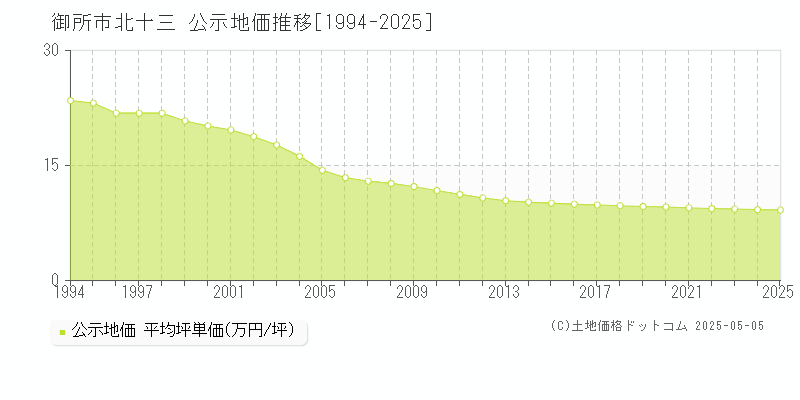 御所市北十三の地価公示推移グラフ 