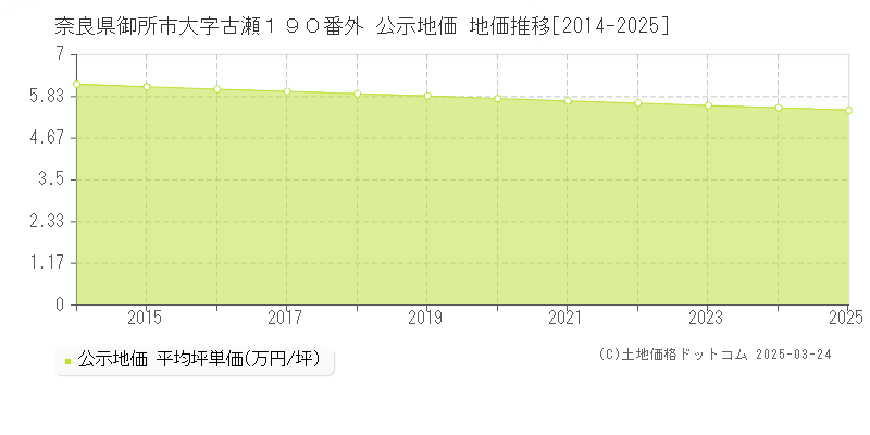 奈良県御所市大字古瀬１９０番外 公示地価 地価推移[2014-2025]