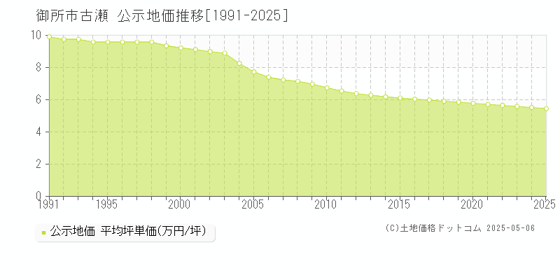 古瀬(御所市)の公示地価推移グラフ(坪単価)[1991-2025年]