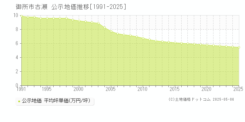 御所市古瀬の地価公示推移グラフ 