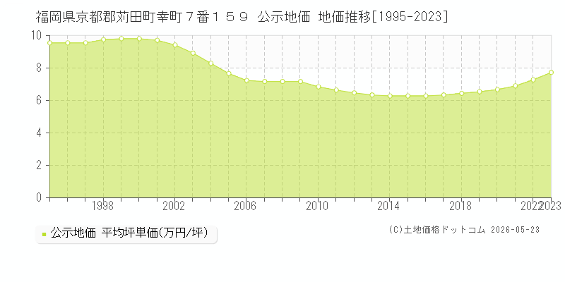 福岡県京都郡苅田町幸町７番１５９ 公示価格 地価推移[1995-2023]