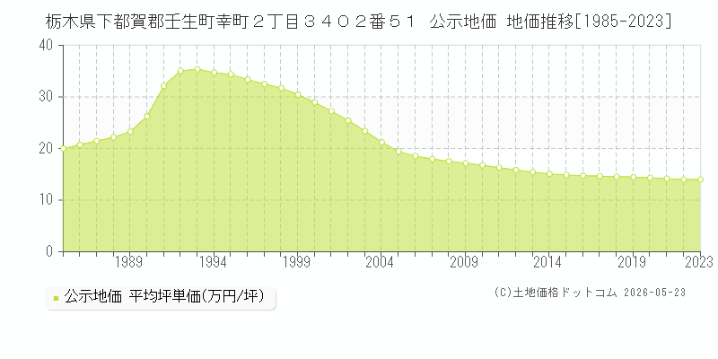 栃木県下都賀郡壬生町幸町２丁目３４０２番５１ 公示価格 地価推移[1985-2023]