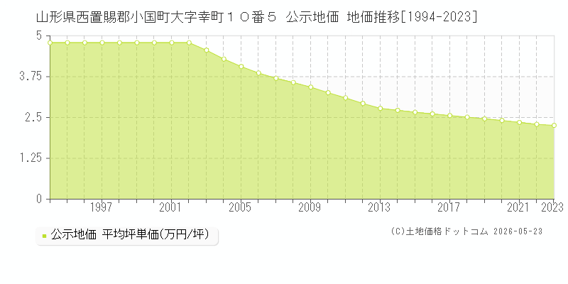 山形県西置賜郡小国町大字幸町１０番５ 公示価格 地価推移[1994-2023]