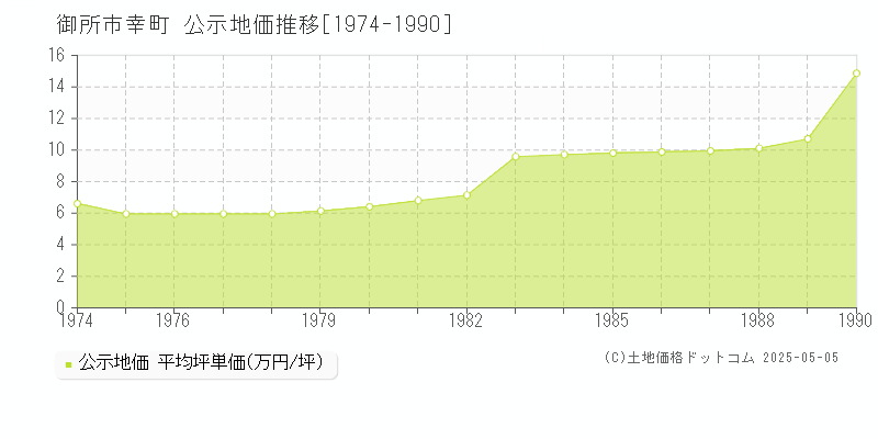 幸町(御所市)の公示地価推移グラフ(坪単価)[1974-1990年]