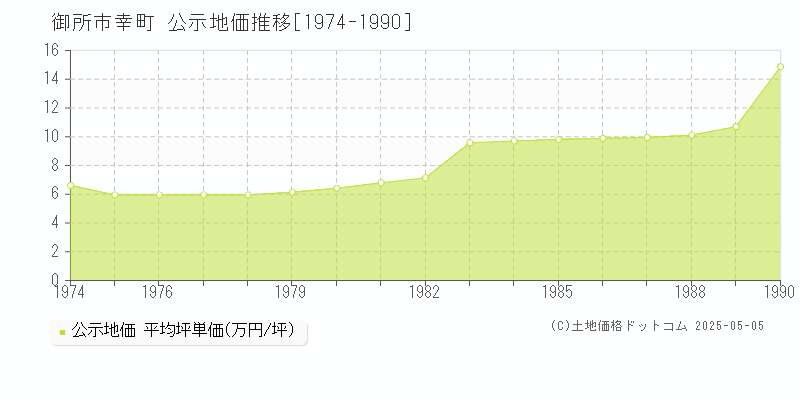 御所市幸町の地価公示推移グラフ 