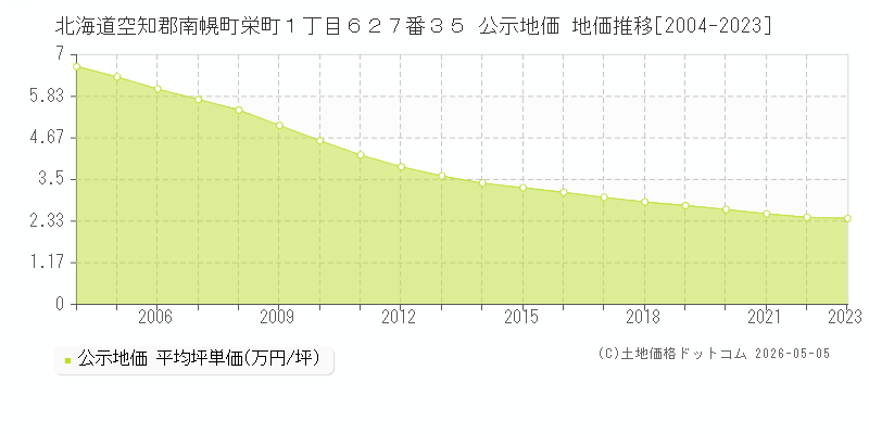 北海道空知郡南幌町栄町１丁目６２７番３５ 公示価格 地価推移[2004-2023]