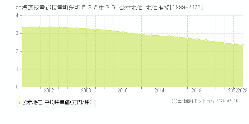 北海道枝幸郡枝幸町栄町５３６番３９ 公示価格 地価推移[1999-2023]