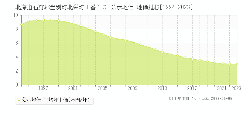 北海道石狩郡当別町北栄町１番１０ 公示価格 地価推移[1994-2023]