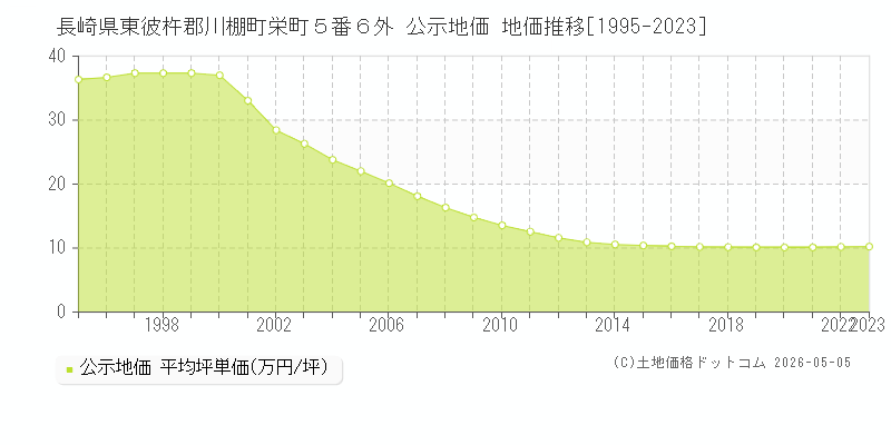 長崎県東彼杵郡川棚町栄町５番６外 公示価格 地価推移[1995-2023]