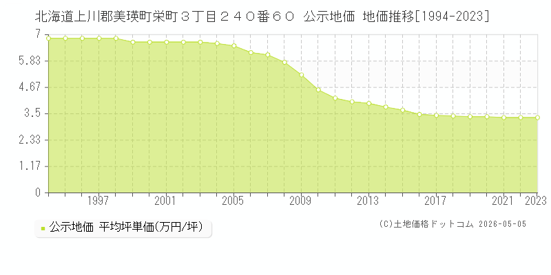 北海道上川郡美瑛町栄町３丁目２４０番６０ 公示価格 地価推移[1994-2023]