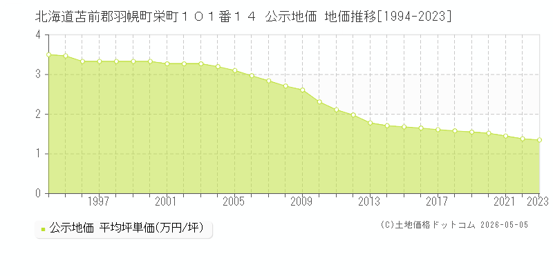 北海道苫前郡羽幌町栄町１０１番１４ 公示価格 地価推移[1994-2023]