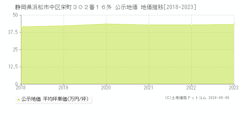 静岡県浜松市中区栄町３０２番１６外 公示価格 地価推移[2018-2023]