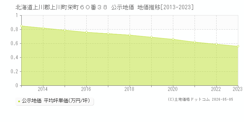 北海道上川郡上川町栄町６０番３８ 公示価格 地価推移[2013-2023]