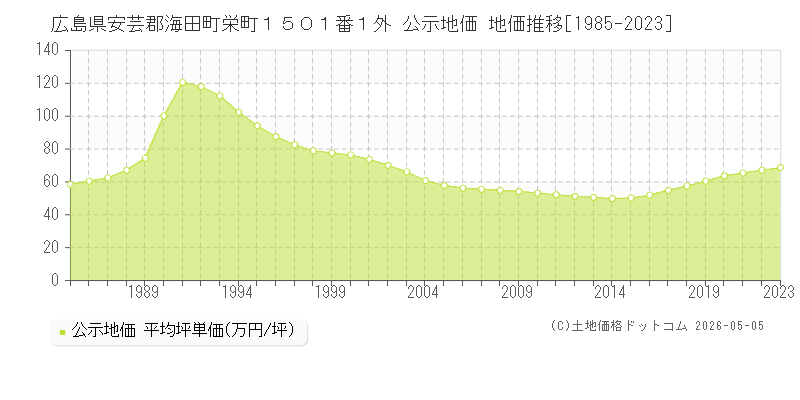 広島県安芸郡海田町栄町１５０１番１外 公示価格 地価推移[1985-2023]