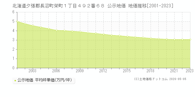 北海道夕張郡長沼町栄町１丁目４９２番６８ 公示価格 地価推移[2001-2023]