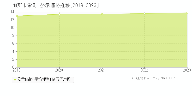 御所市栄町の公示価格推移グラフ(坪単価)[2019-2023年]