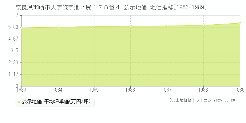 奈良県御所市大字條字池ノ尻４７８番４ 公示地価 地価推移[1983-1989]