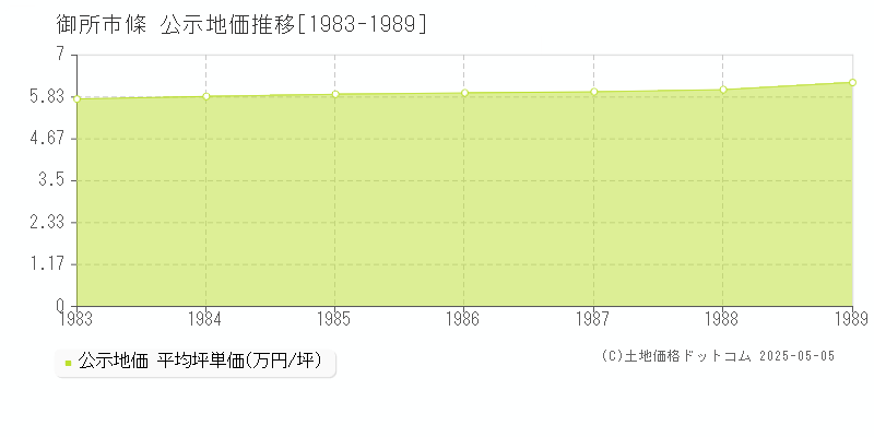 條(御所市)の公示地価推移グラフ(坪単価)[1983-1989年]