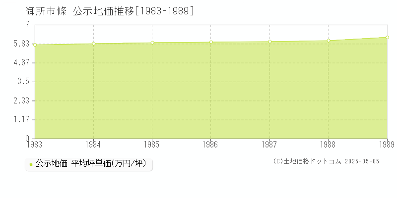 御所市條の地価公示推移グラフ 