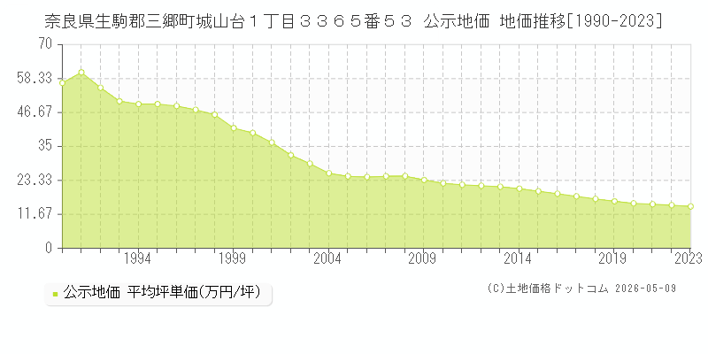 奈良県生駒郡三郷町城山台１丁目３３６５番５３ 公示価格 地価推移[1990-2023]
