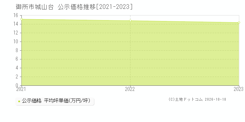 御所市城山台の公示価格推移グラフ(坪単価)[2021-2023年]