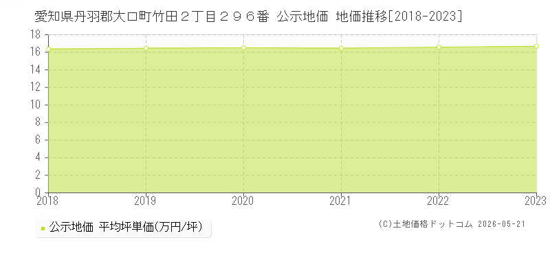 愛知県丹羽郡大口町竹田２丁目２９６番 公示価格 地価推移[2018-2023]