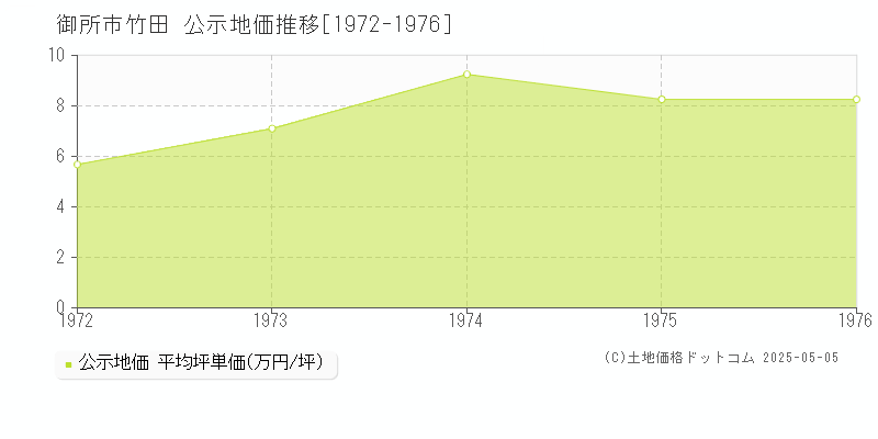 竹田(御所市)の公示地価推移グラフ(坪単価)[1972-1976年]