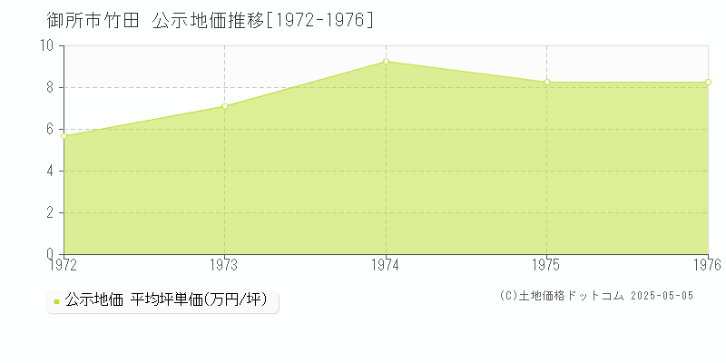 御所市竹田の地価公示推移グラフ 