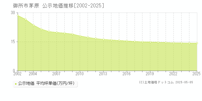 茅原(御所市)の公示地価推移グラフ(坪単価)[2002-2025年]