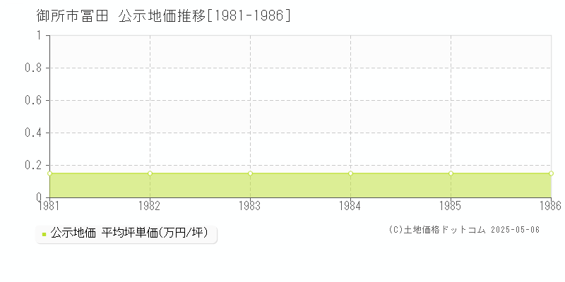 冨田(御所市)の公示地価推移グラフ(坪単価)[1981-1986年]