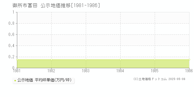 御所市冨田の地価公示推移グラフ 