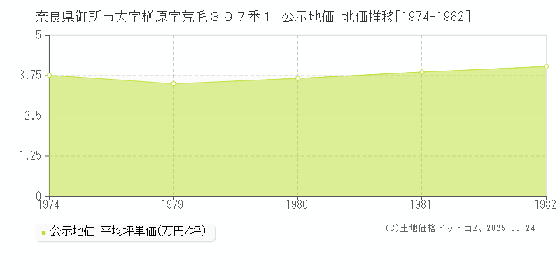 奈良県御所市大字楢原字荒毛３９７番１ 公示地価 地価推移[1974-1982]